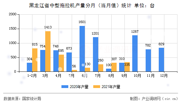 黑龍江省中型拖拉機產量分月（當月值）統計