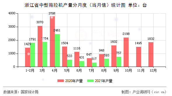 浙江省中型拖拉機產量分月度（當月值）統計圖