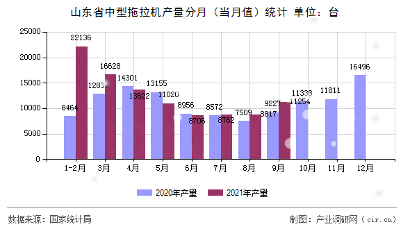 山東省中型拖拉機產量分月（當月值）統計
