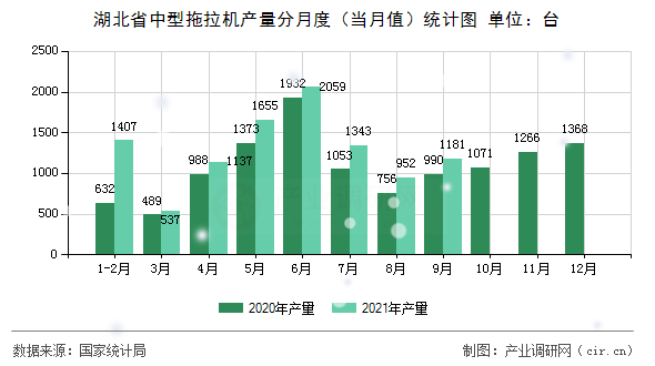 湖北省中型拖拉機產量分月度（當月值）統計圖