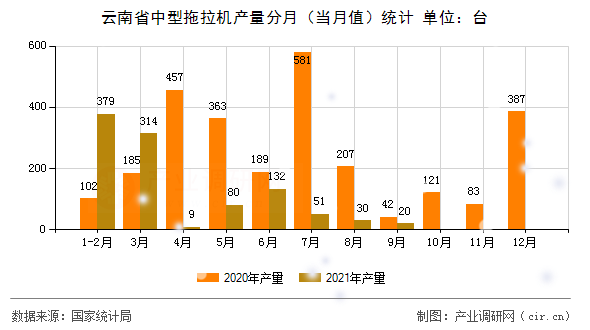 云南省中型拖拉機產量分月（當月值）統計