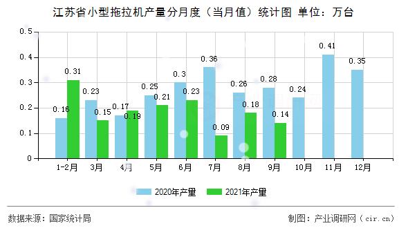 江蘇省小型拖拉機產量分月度（當月值）統計圖