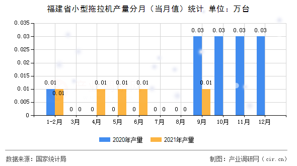 福建省小型拖拉機(jī)產(chǎn)量分月（當(dāng)月值）統(tǒng)計