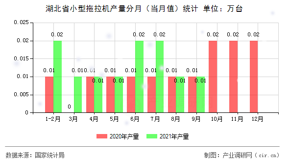 湖北省小型拖拉機產量分月（當月值）統計