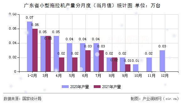 廣東省小型拖拉機產量分月度（當月值）統計圖