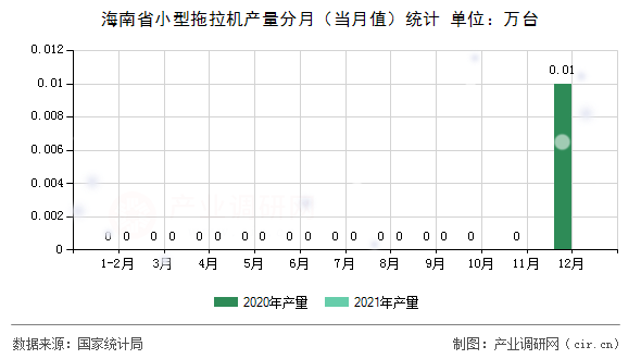 海南省小型拖拉機產量分月（當月值）統計