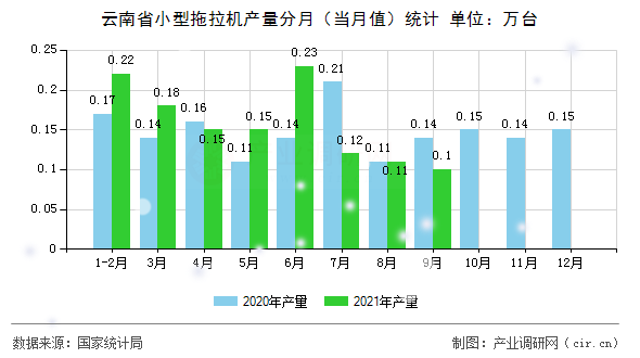 云南省小型拖拉機產量分月（當月值）統計