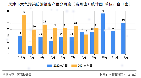 天津市大氣污染防治設(shè)備產(chǎn)量分月度（當(dāng)月值）統(tǒng)計(jì)圖