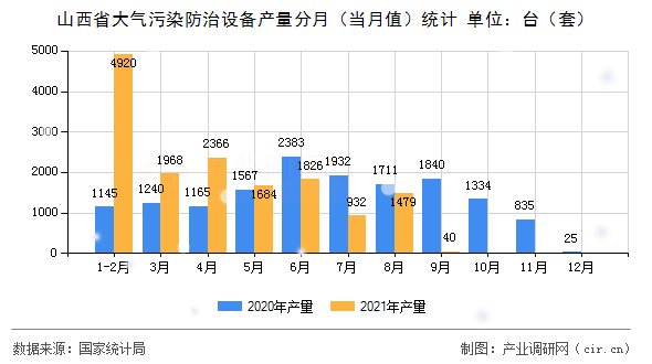 山西省大氣污染防治設備產量分月（當月值）統計