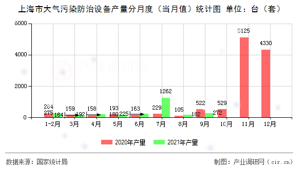 上海市大氣污染防治設備產量分月度（當月值）統計圖
