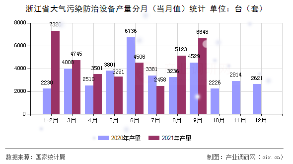 浙江省大氣污染防治設備產(chǎn)量分月（當月值）統(tǒng)計