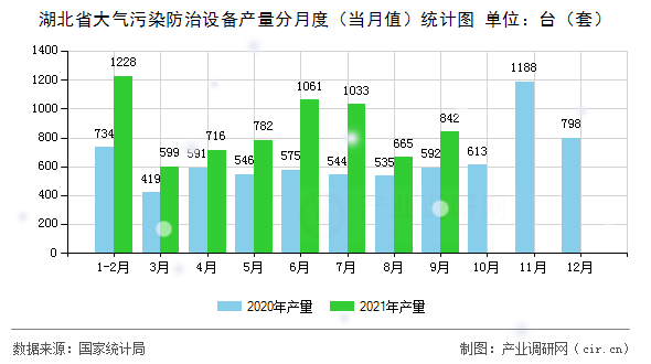 湖北省大氣污染防治設備產量分月度（當月值）統計圖