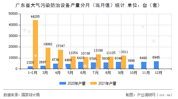 廣東省大氣污染防治設備產量分月（當月值）統計