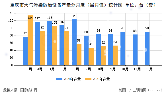重慶市大氣污染防治設備產量分月度（當月值）統計圖