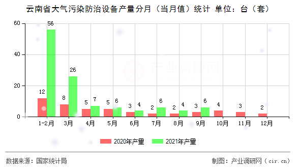 云南省大氣污染防治設備產量分月（當月值）統計