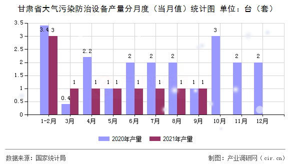 甘肅省大氣污染防治設備產量分月度（當月值）統計圖