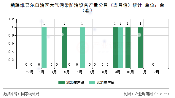 新疆維吾爾自治區大氣污染防治設備產量分月（當月值）統計