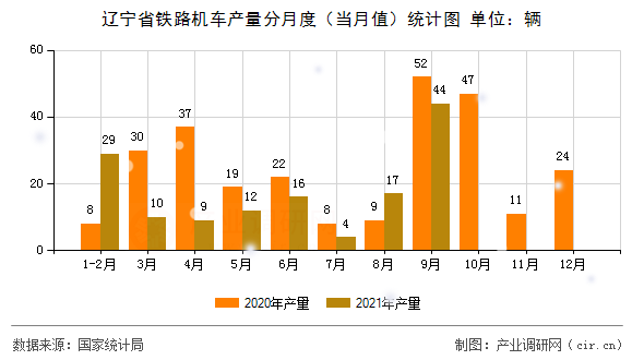 遼寧省鐵路機車產量分月度（當月值）統計圖