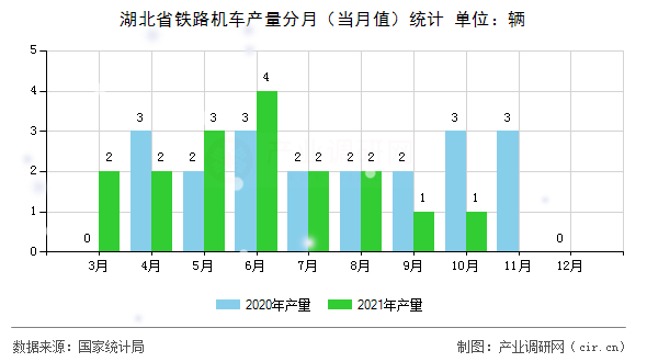 湖北省鐵路機車產量分月（當月值）統計