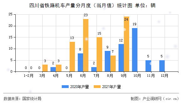 四川省鐵路機(jī)車產(chǎn)量分月度（當(dāng)月值）統(tǒng)計(jì)圖