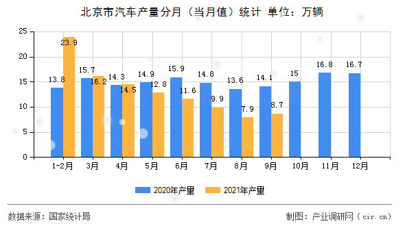 北京市汽車產量分月（當月值）統計