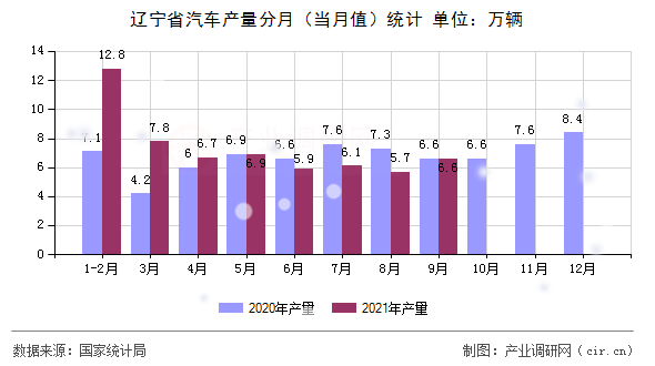 遼寧省汽車產量分月（當月值）統計