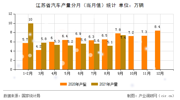 江蘇省汽車產量分月（當月值）統計