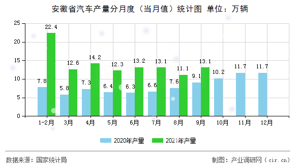 安徽省汽車產量分月度（當月值）統計圖
