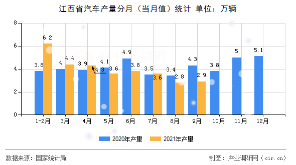 江西省汽車產(chǎn)量分月（當月值）統(tǒng)計