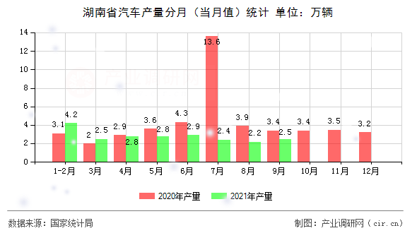 湖南省汽車產量分月（當月值）統計