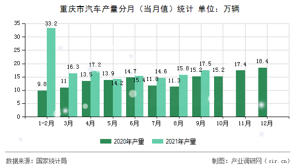 重慶市汽車產量分月（當月值）統計