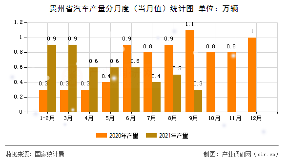 貴州省汽車產量分月度（當月值）統計圖