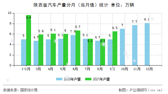 陜西省汽車產量分月（當月值）統計