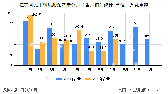 江蘇省民用鋼質(zhì)船舶產(chǎn)量分月（當(dāng)月值）統(tǒng)計