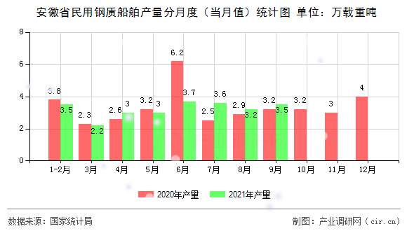 安徽省民用鋼質船舶產量分月度（當月值）統計圖