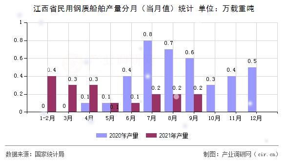 江西省民用鋼質船舶產量分月（當月值）統計