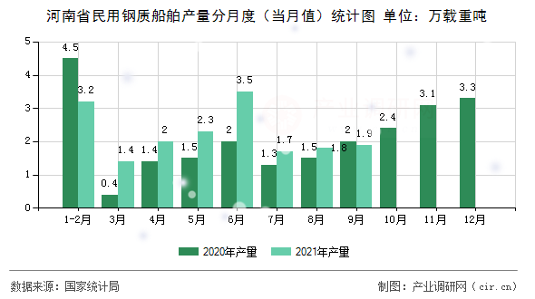 河南省民用鋼質船舶產量分月度（當月值）統計圖