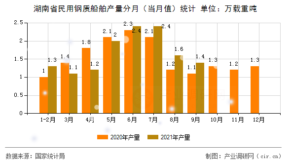 湖南省民用鋼質船舶產量分月（當月值）統計