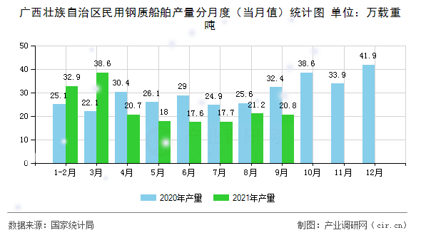 廣西壯族自治區民用鋼質船舶產量分月度（當月值）統計圖