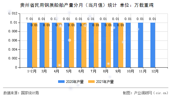 貴州省民用鋼質船舶產量分月（當月值）統計