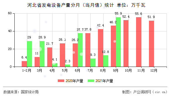 河北省發(fā)電設備產量分月（當月值）統計