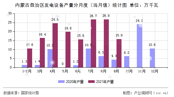 內蒙古自治區發電設備產量分月度（當月值）統計圖