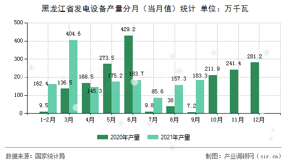 黑龍江省發電設備產量分月（當月值）統計