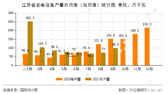 江蘇省發電設備產量分月度（當月值）統計圖