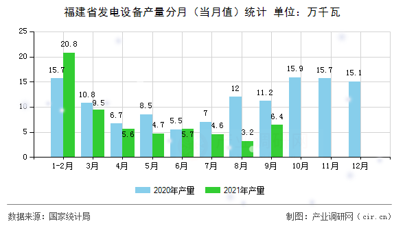 福建省發電設備產量分月（當月值）統計