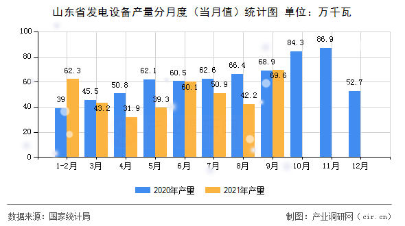 山東省發電設備產量分月度（當月值）統計圖