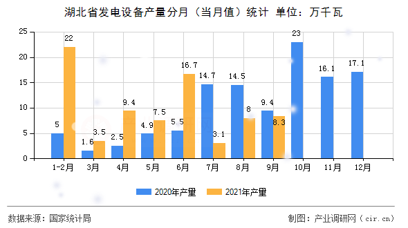 湖北省發(fā)電設備產量分月（當月值）統(tǒng)計