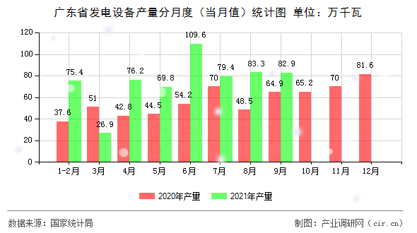 廣東省發電設備產量分月度（當月值）統計圖
