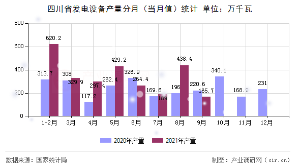 四川省發電設備產量分月（當月值）統計
