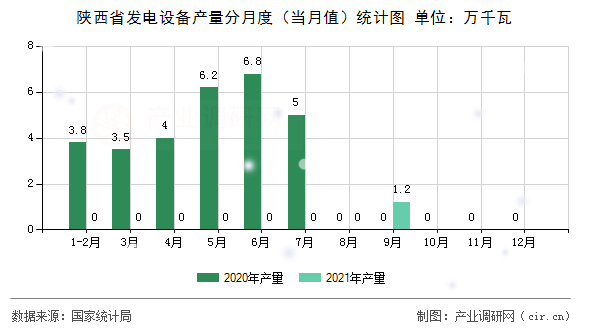 陜西省發電設備產量分月度（當月值）統計圖